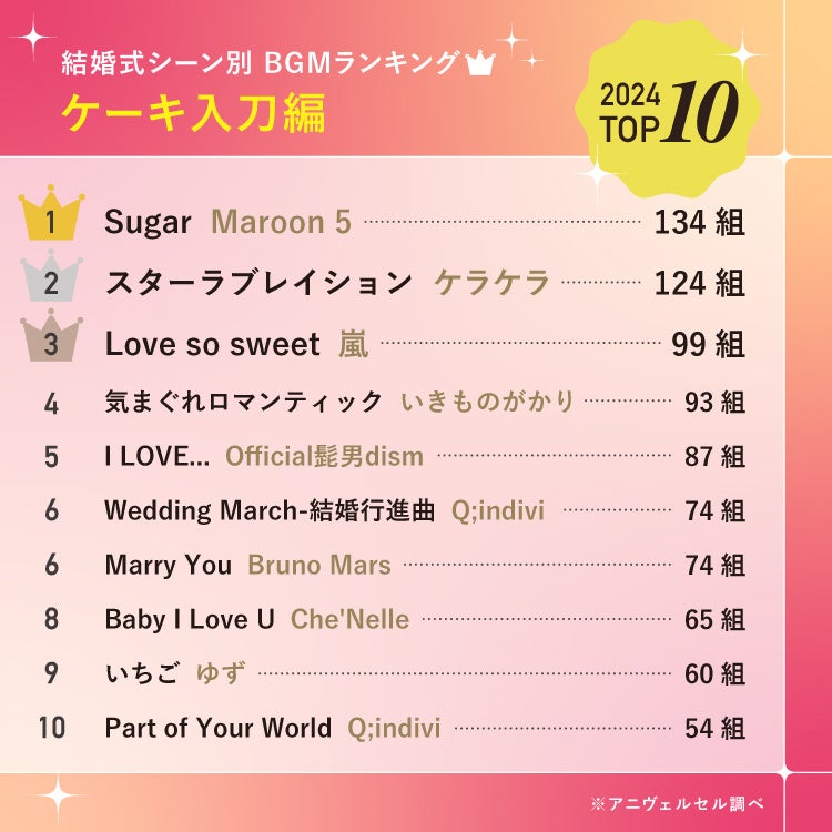 2025年最新】3,400組以上が選んだ結婚式BGMランキング！ 総合