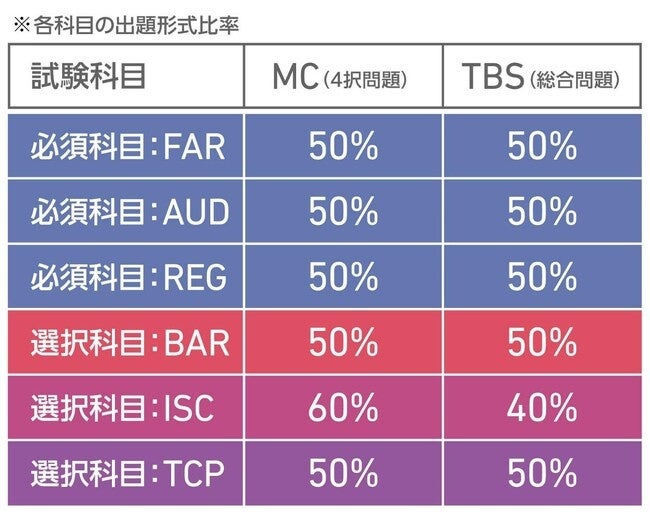 U.S.CPA新試験の選択科目『BAR』、業界最速の2023年7月リリース | パス