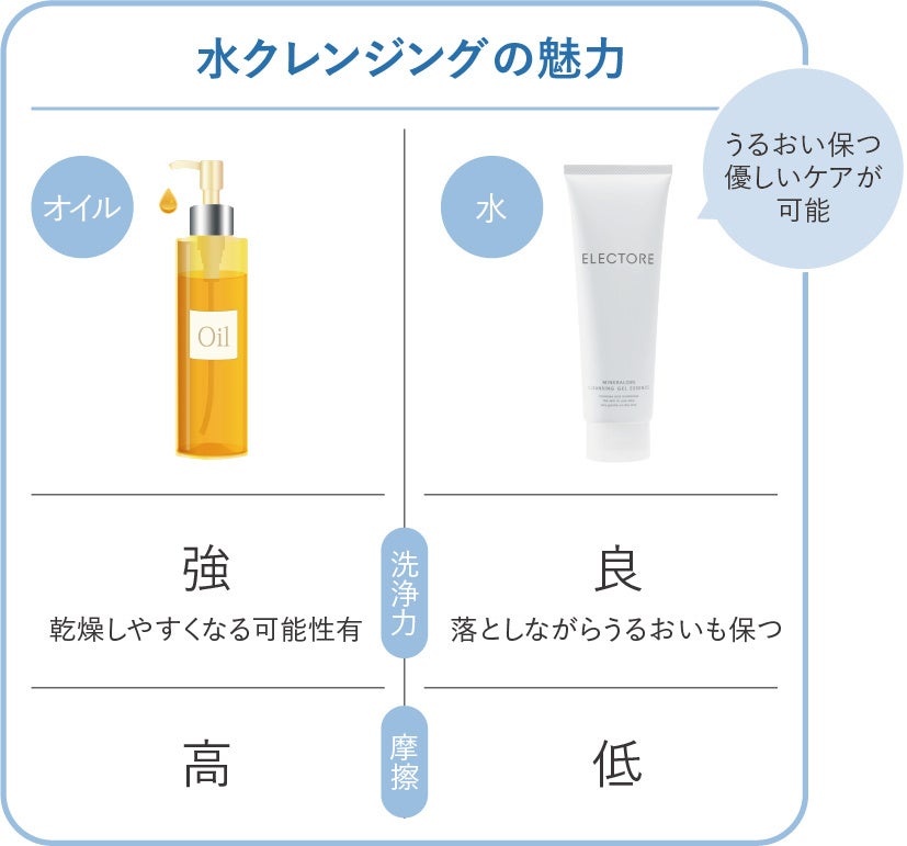 スキンケアブランドELECTORE】ミネラルオーレ クレンジングジェルが