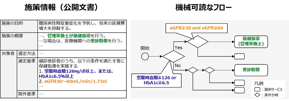 社会課題解決に向けて自治体施策の効果を最大化する「Policy Twin