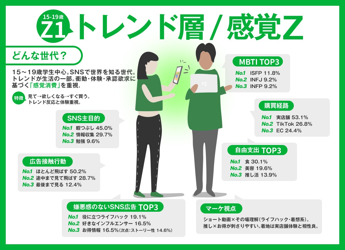 2026年Z世代消費行動調査レポート】Z世代は一括りにできない！3世代に