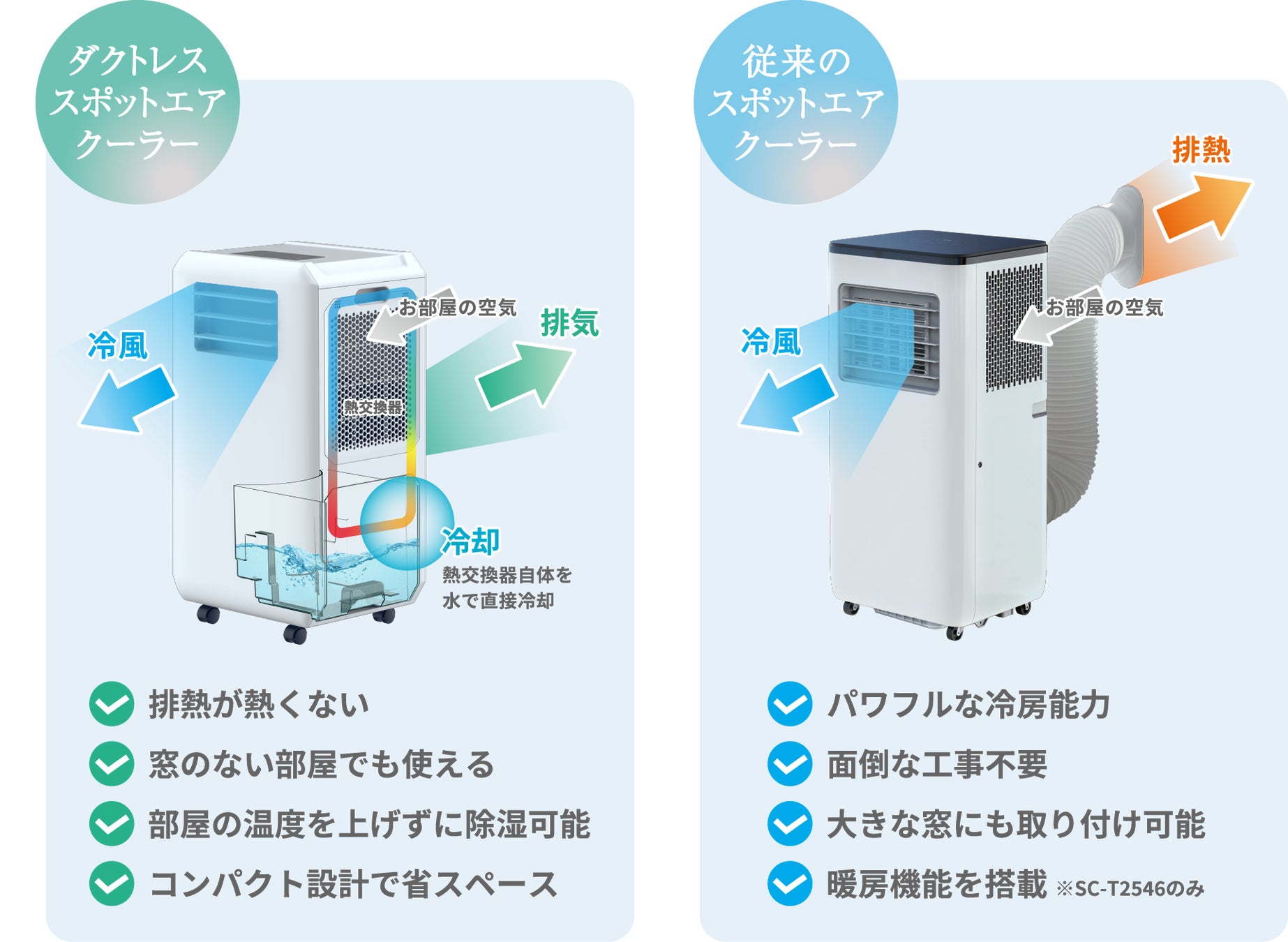 窓のない部屋でも設置可能！排熱ダクト不要のハイブリッド式スポット
