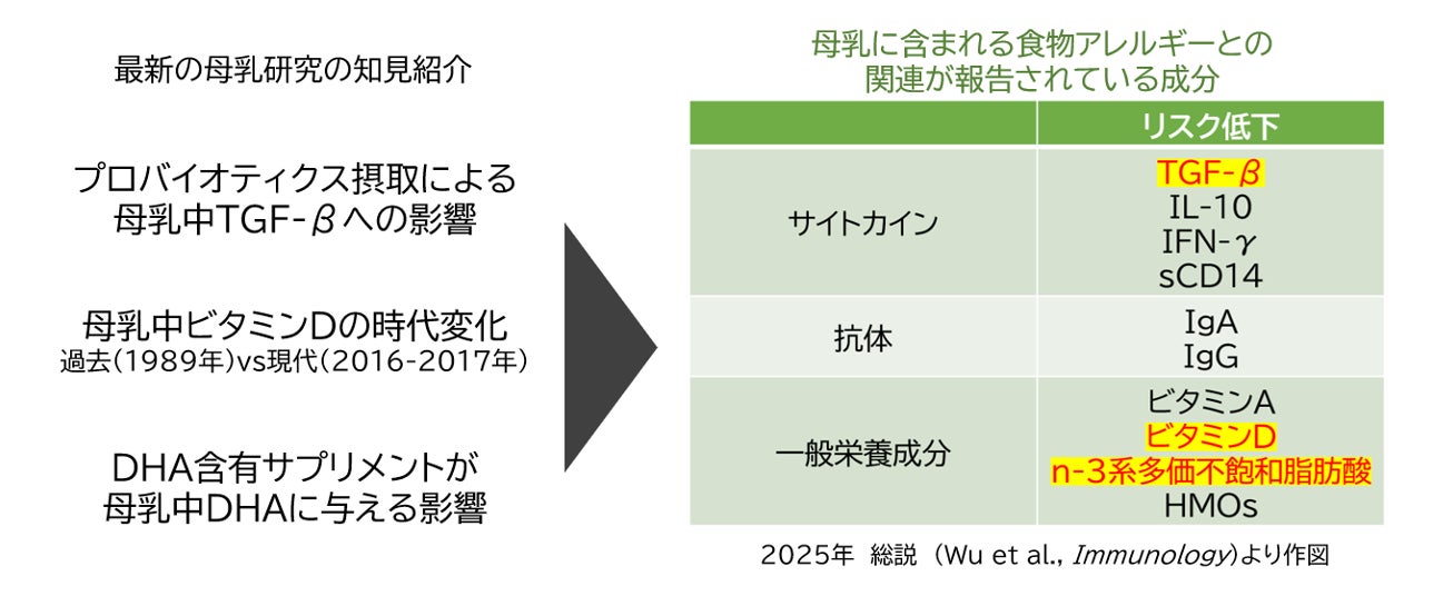 食物アレルギーに挑む：母乳成分の役割と濃度変化を紐解く最新の知見