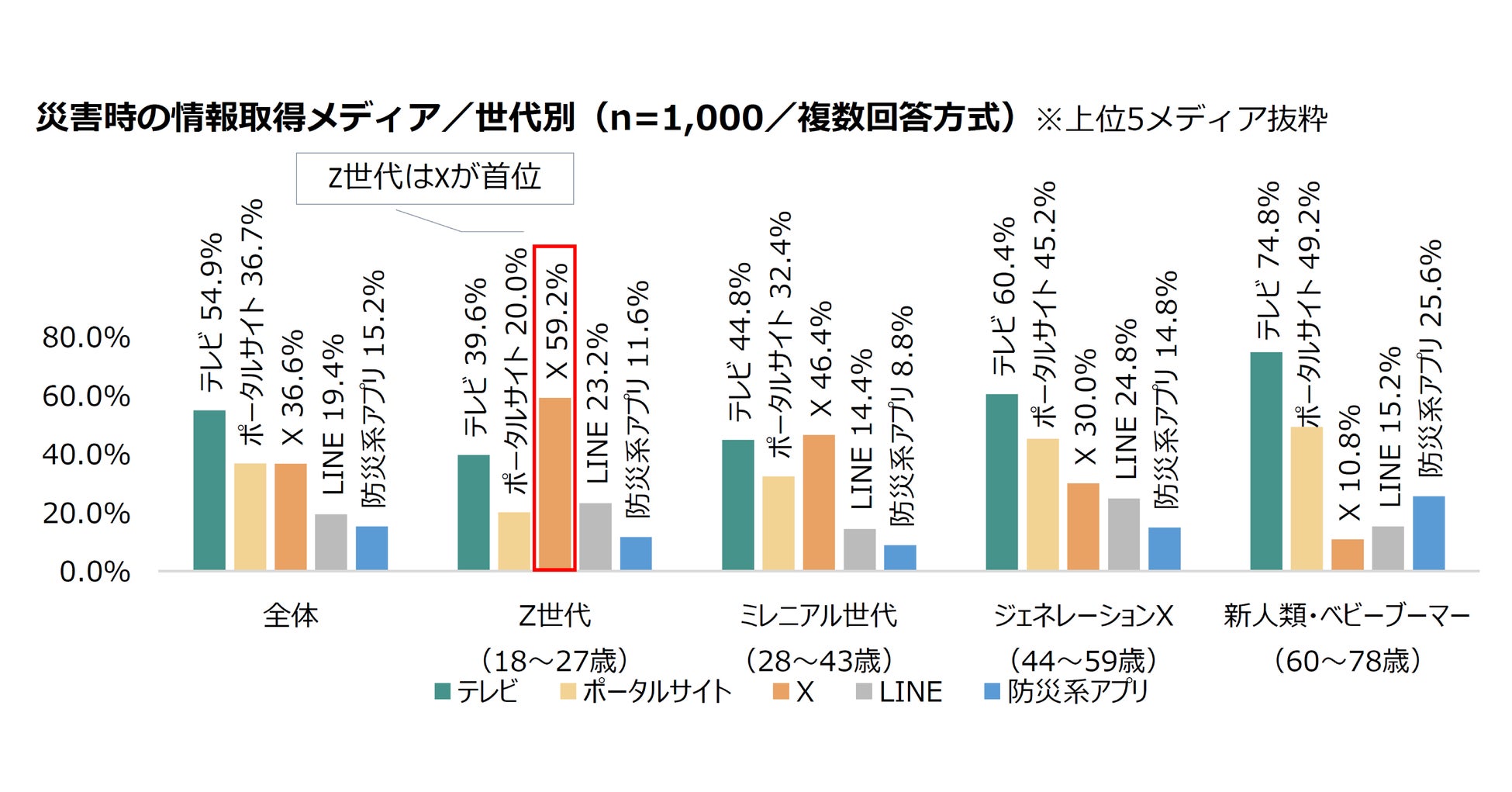 2024年度】災害時の情報取得等に関する世代別調査を実施 | 「X」利用が