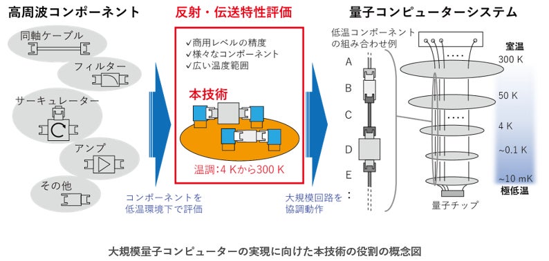 量子コンピューターで使用する高周波コンポーネントの評価技術を開発