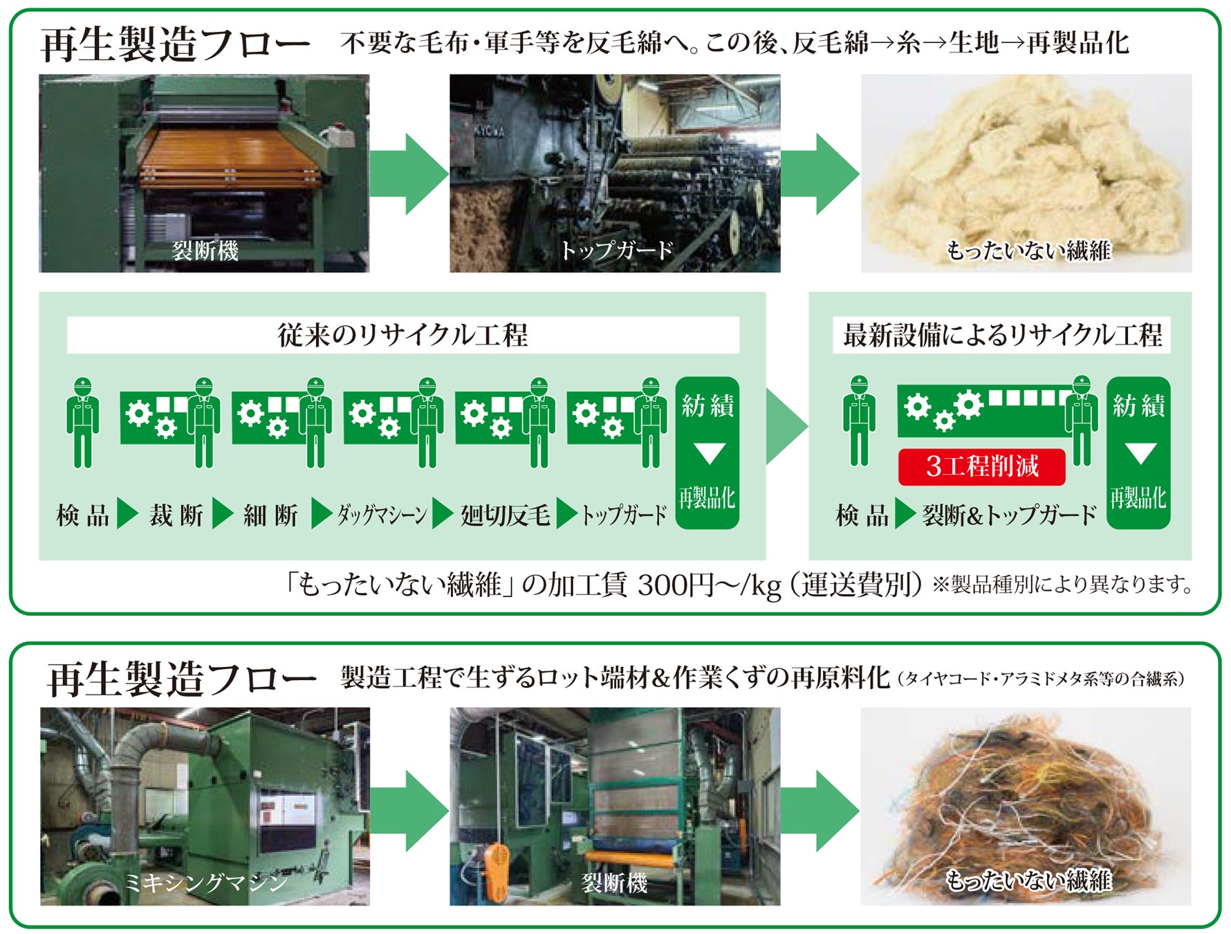 繊維to繊維】次世代の反毛技術で貴社のあらゆる繊維製品を繊維原料に