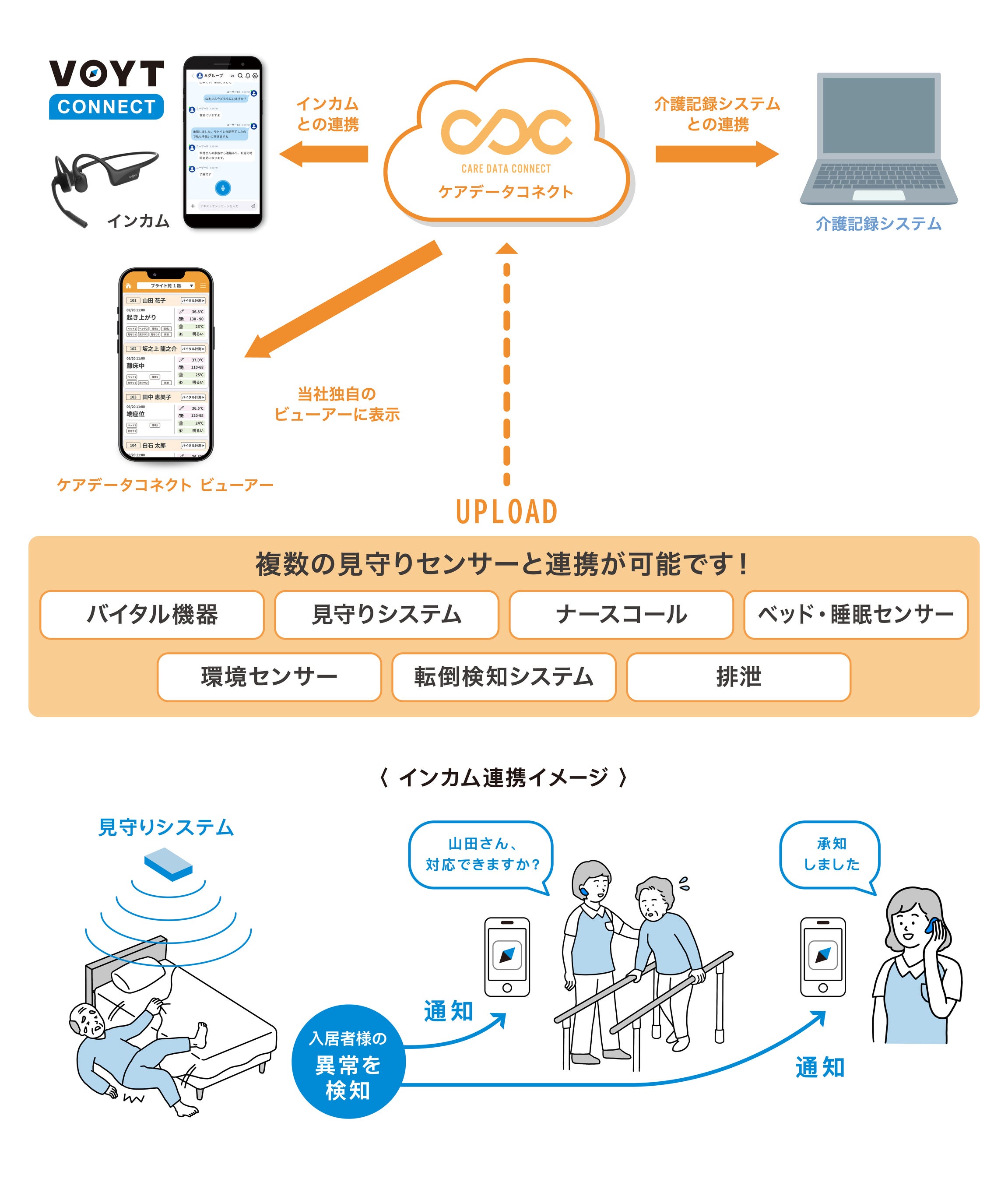 ブライト・ヴィーの「ケアデータコネクト」とAIインカム「VOYT CONNECT