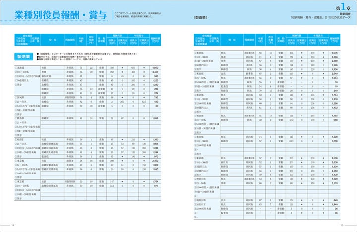 最新・全国調査【2023年版】『「役員報酬・賞与・退職金」「各種手当