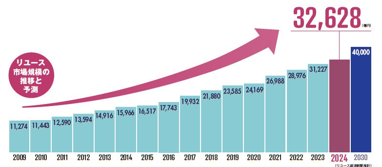 2040年の市場予測を収録！「リユース市場データブック2025」発刊