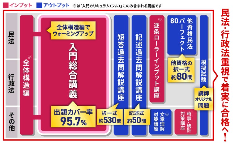 2026年合格目標】行政書士試験入門総合講義／入門総合カリキュラム