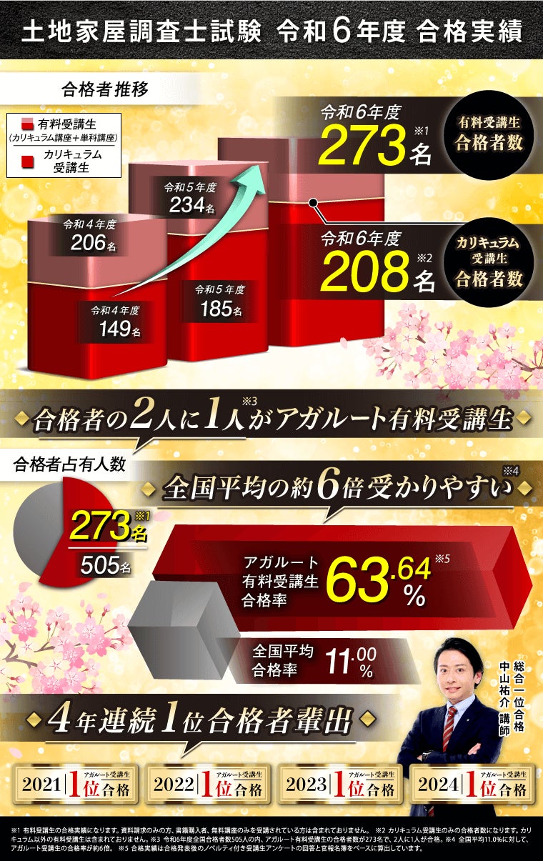 土地家屋調査士試験【2026年合格目標】中上級カリキュラムリリース