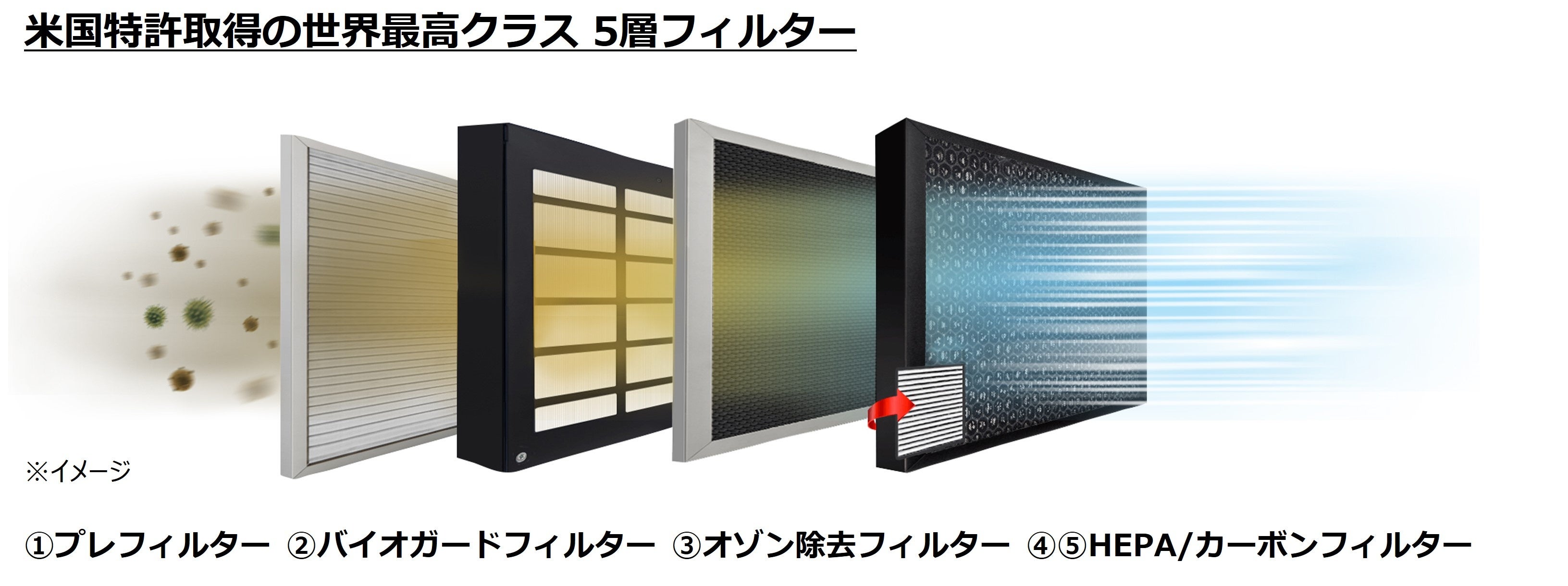 ウイルスレベルの微粒子まで99%以上除去が可能！※1※2 全米で今、一番