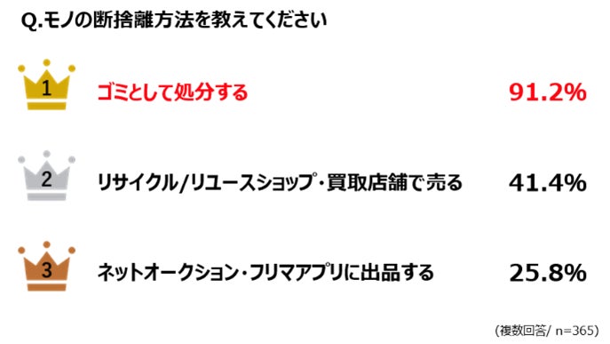 断捨離を悩んだ結果、約9割が今もまだ処分できていないことが明らかに