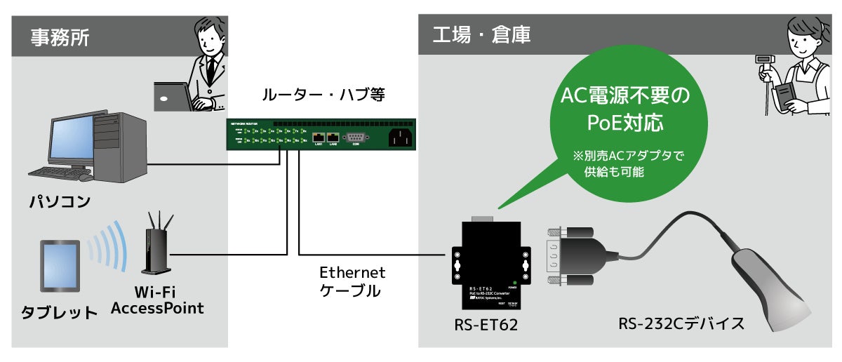 Ethernet経由でRS-232C機器と通信できるPoE to Serialコンバーター11月