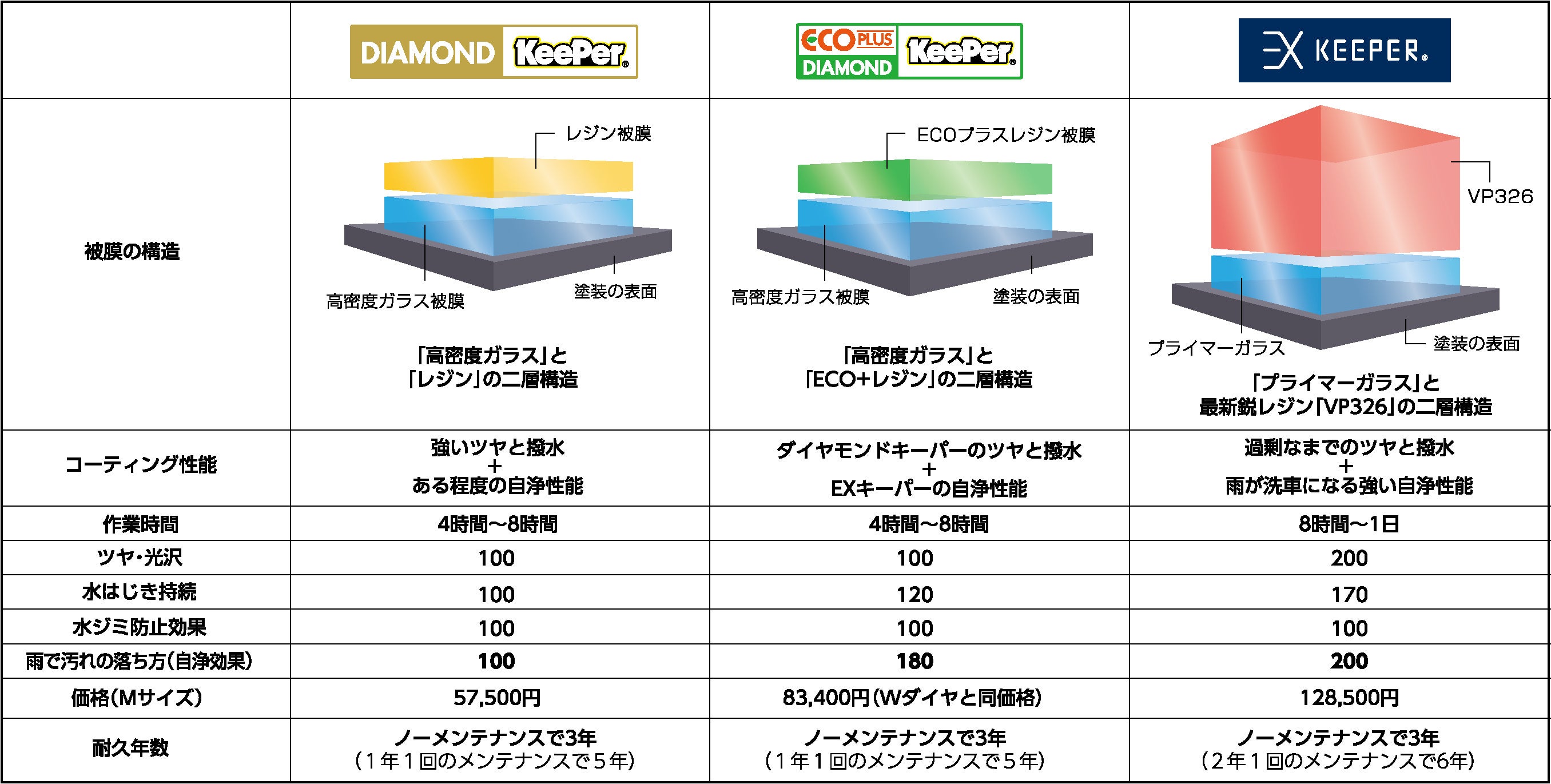 自然の雨が洗車になる。 新サービス「ECOプラスダイヤモンドキーパー