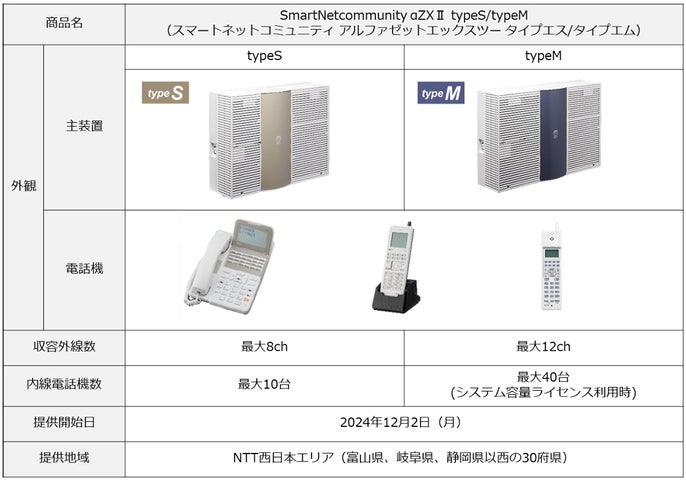 ビジネスフォン「SmartNetcommunity αZXⅡ typeS/typeM」提供開始