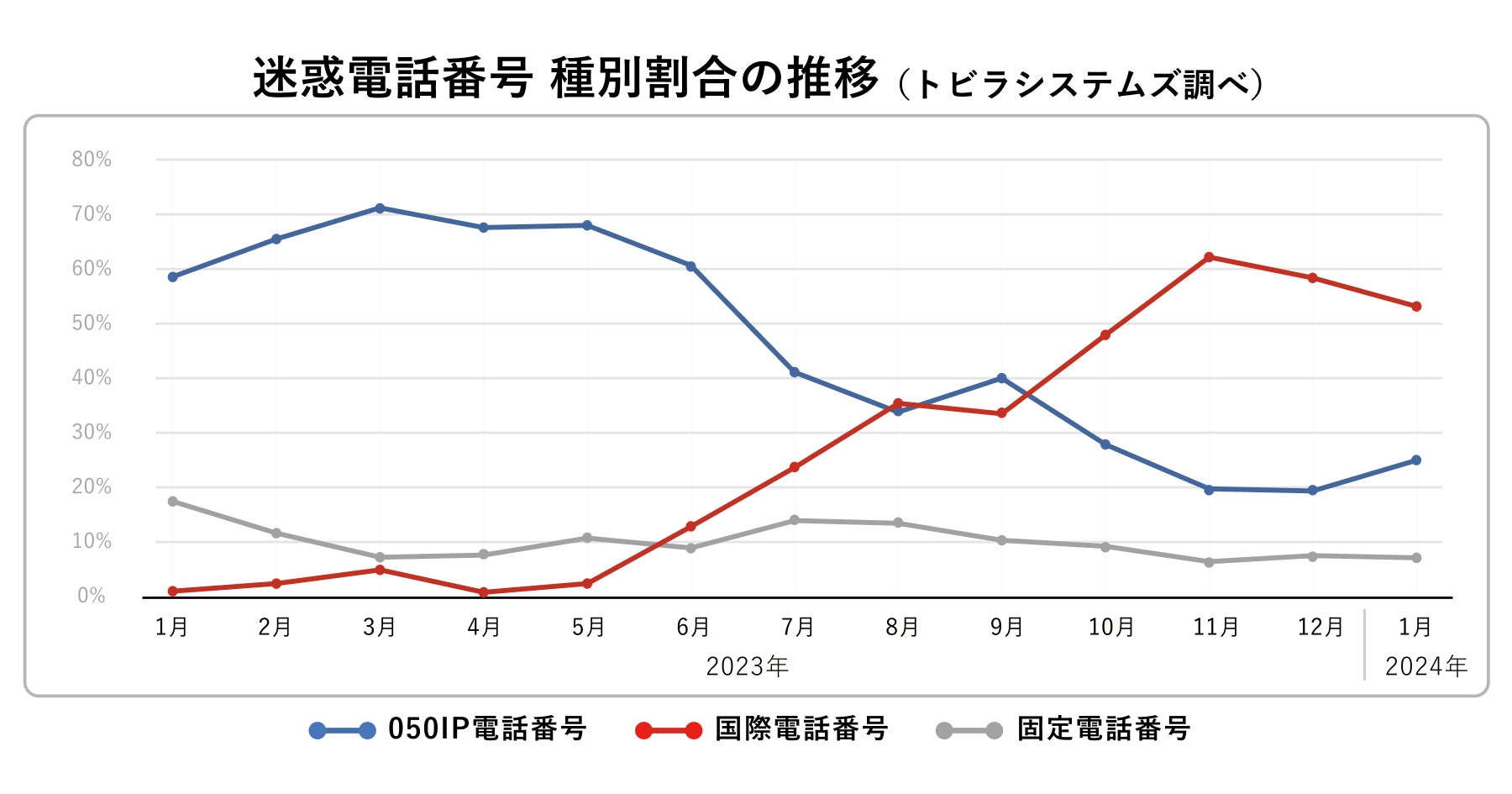 トビラシステムズ 特殊詐欺・フィッシング詐欺に関するレポート（2024