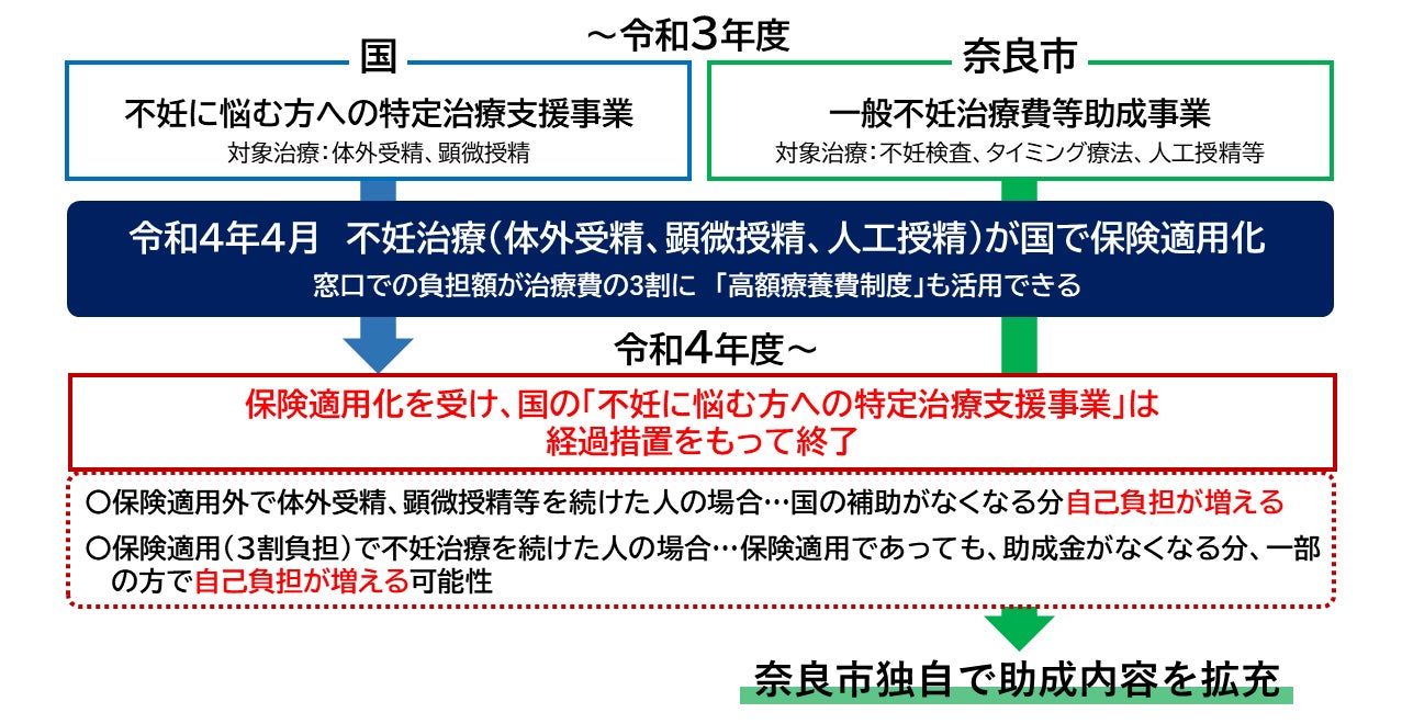 奈良市独自】不妊症・不育症に係る治療費の助成を拡充 | 奈良市役所の