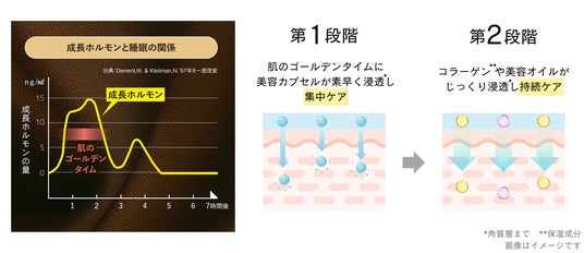 選ばれ続けて 10 年。待望のリニューアルで新・贅沢ナイトケアへ進化
