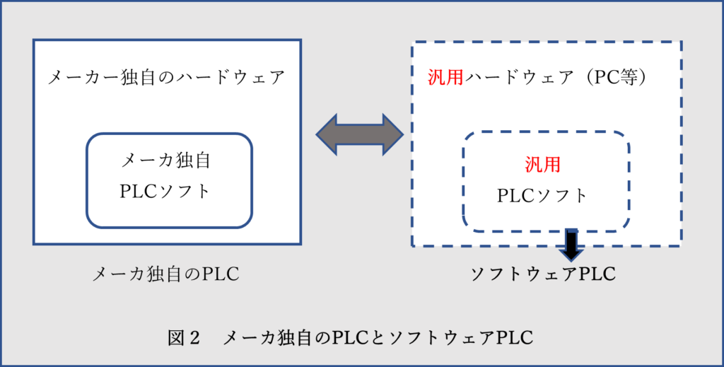 ソフトウェアPLCとは？種類と機能、PLCとの違いを解説