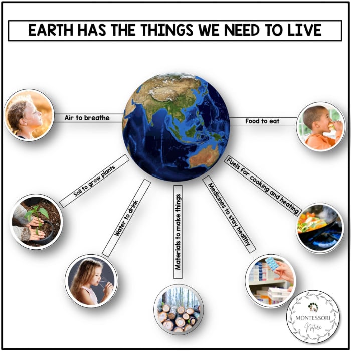 Earth Has the Things We Need to Live - Montessori Nature Printable