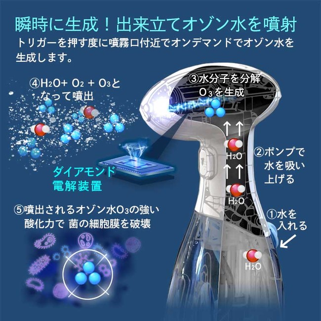 日本初上陸】オゾン水をオンデマンドで生成し、そのまま噴霧できる