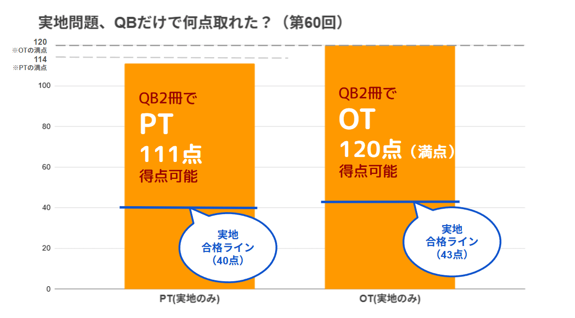 クエスチョン・バンク 理学療法士 国家試験問題解説2026 専門問題 | GO