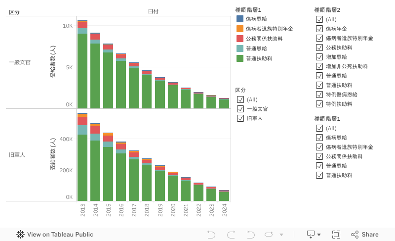恩給統計_表1_一般文官・旧軍人別、恩給種類別の受給者数_年度次 2013