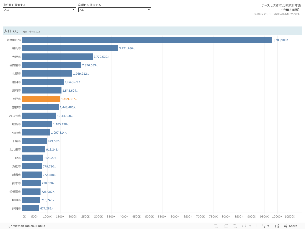 神戸市：大都市比較統計年表