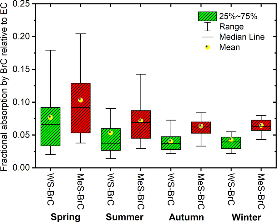 Enhanced light absorption by ambient brown carbon aerosols in the