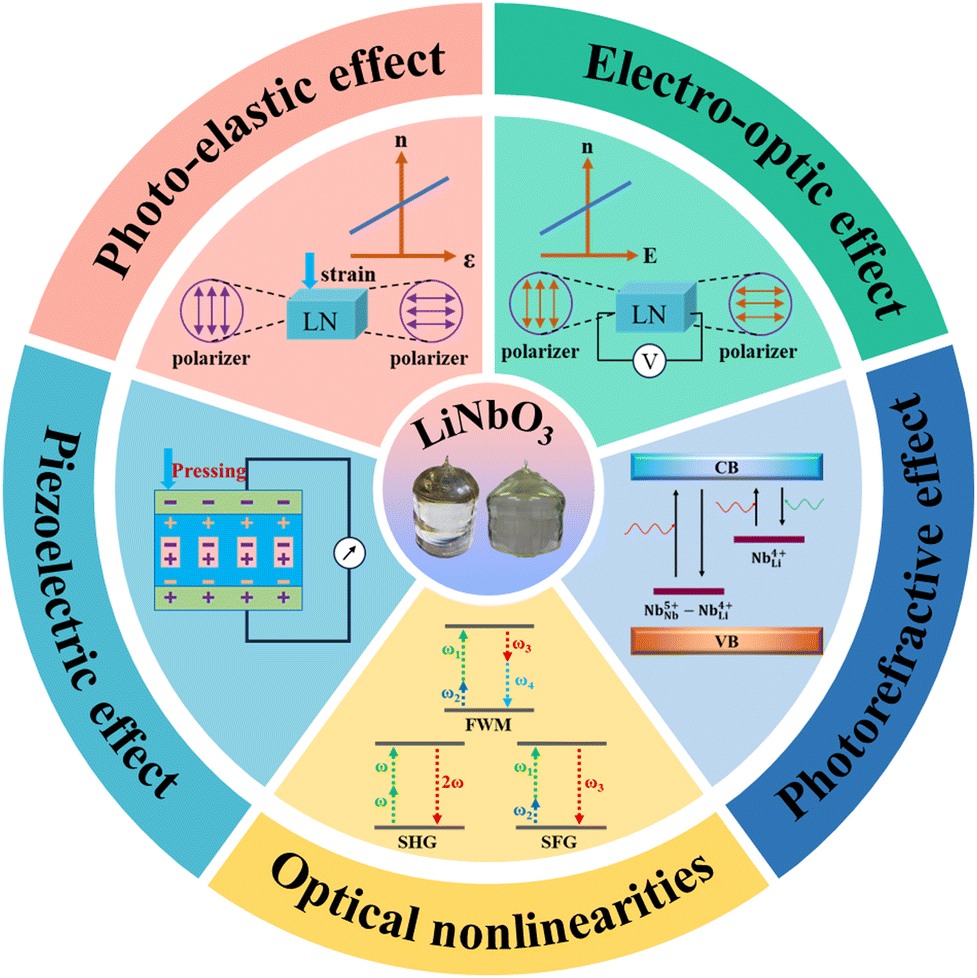Electronic paramagnetic resonance analysis of point defects in