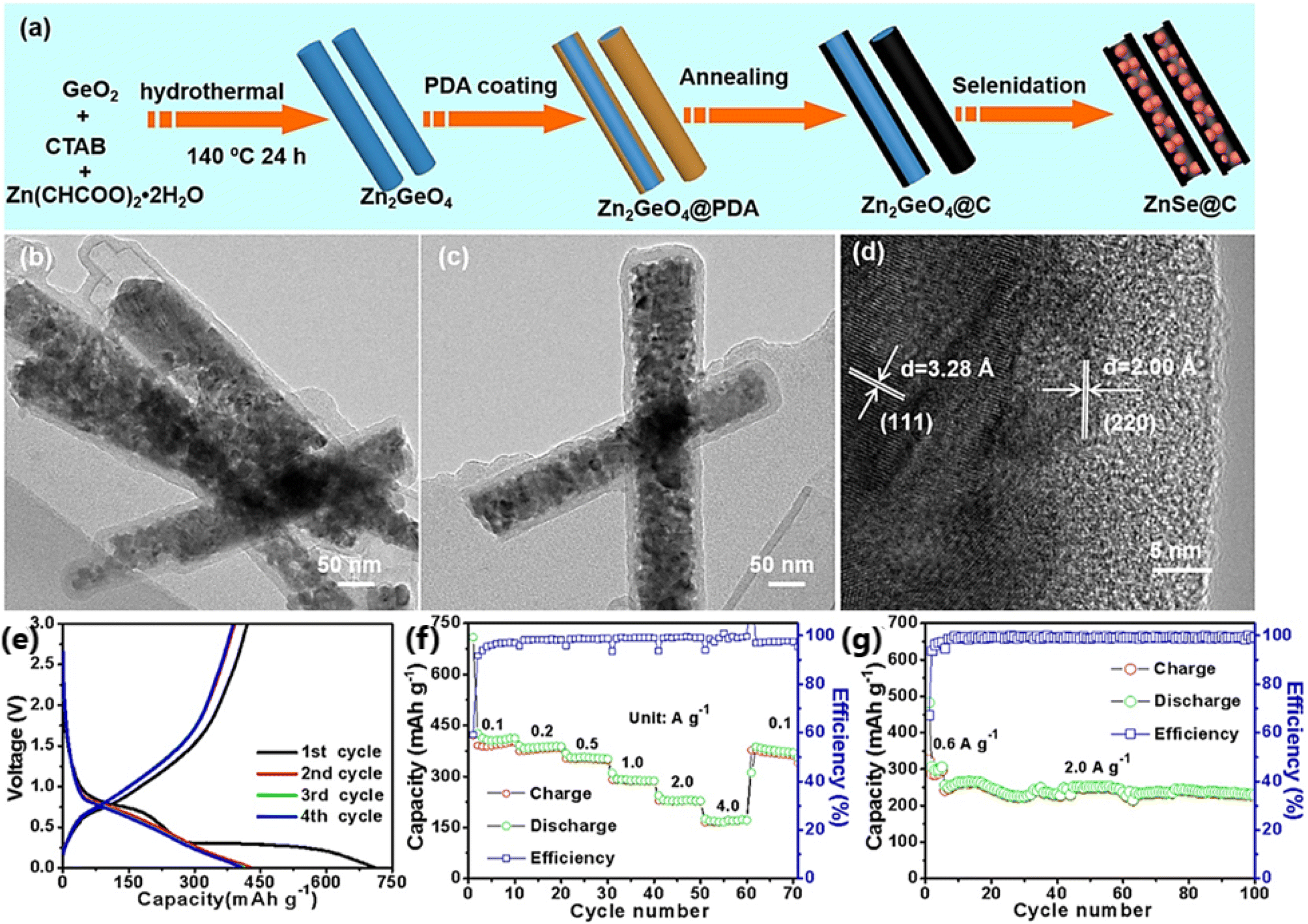 Zinc selenide engineered nanostructures: insights into