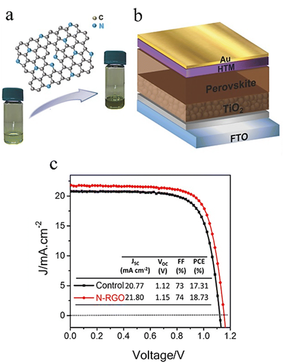 Recent progress on the use of graphene-based nanomaterials in