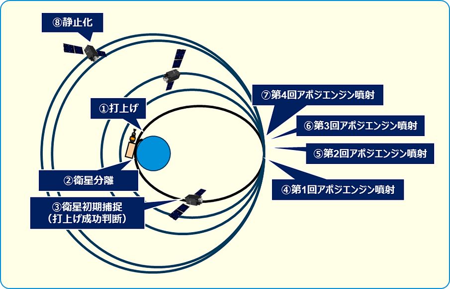 みちびき6号機が静止軌道に入りました｜QSS／内閣府からのお知らせ