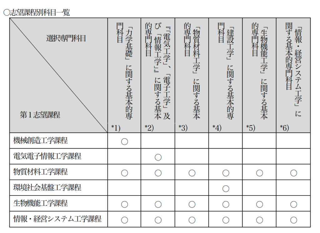 長岡技科大の編入学試験を徹底解説します【倍率、過去問など】 | 凡才