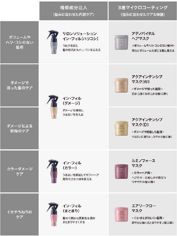 先進の毛髪形状ケアテクノロジーを搭載したシステムトリートメント