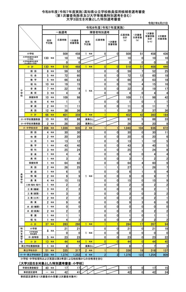 高知県の教員採用…809人が1次審査合格、大3生は39人通過 | 教育業界