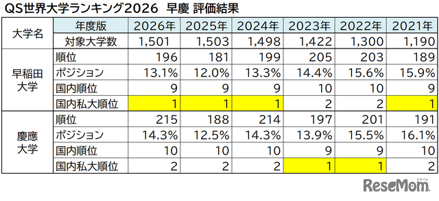 2025年最新版】早稲田と慶應「ダブル合格者」はどちらを選んだのか