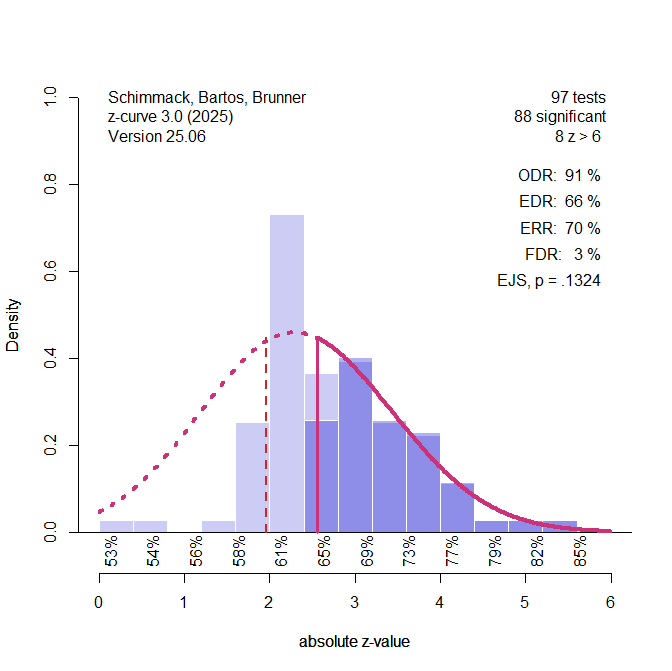 Z-Curve.3.0 Tutorial: Chapter 2 - Replicability-Index