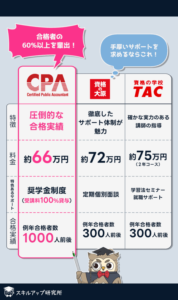 2026年】公認会計士の予備校・通信講座おすすめランキング｜人気9社を