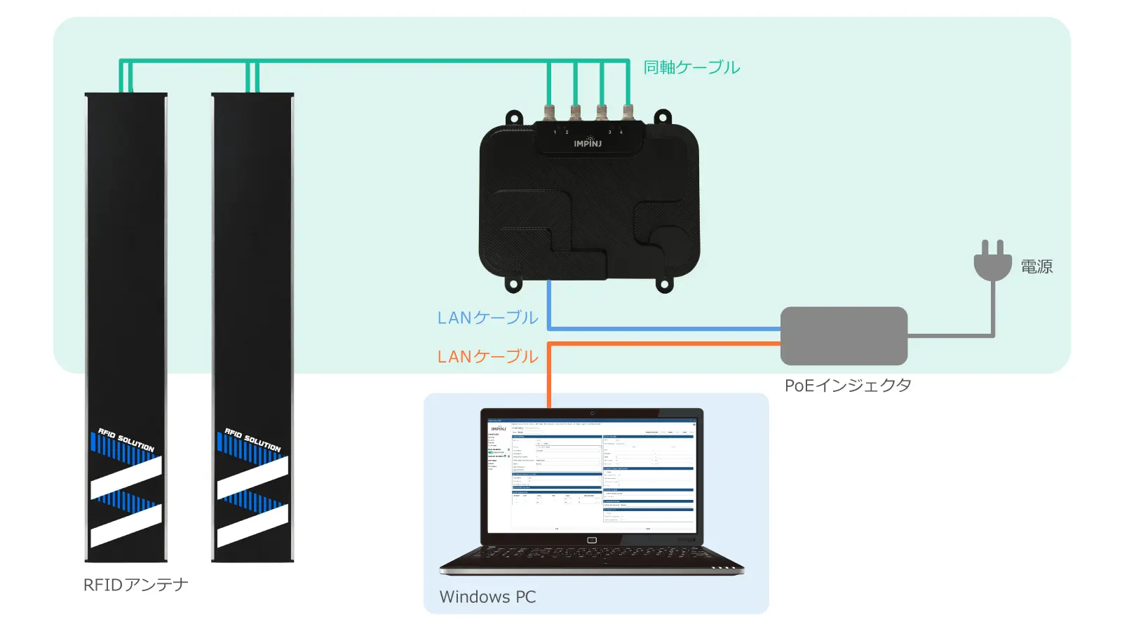 システム構成図｜Impinj R700｜RFID Room