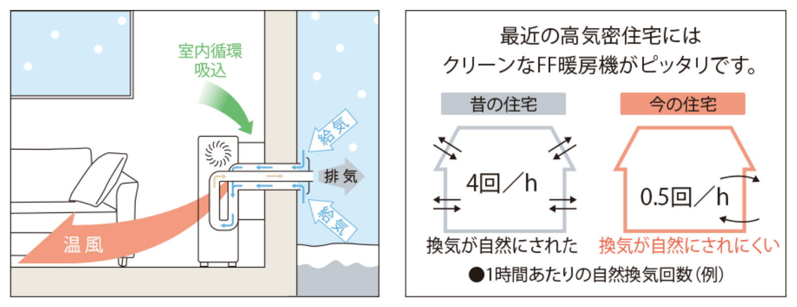 ガスFF暖房機：特長 － リンナイ