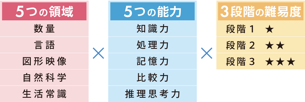 2022-2024年度 3段階チェック式 領域別問題集（言語）｜小学校受験