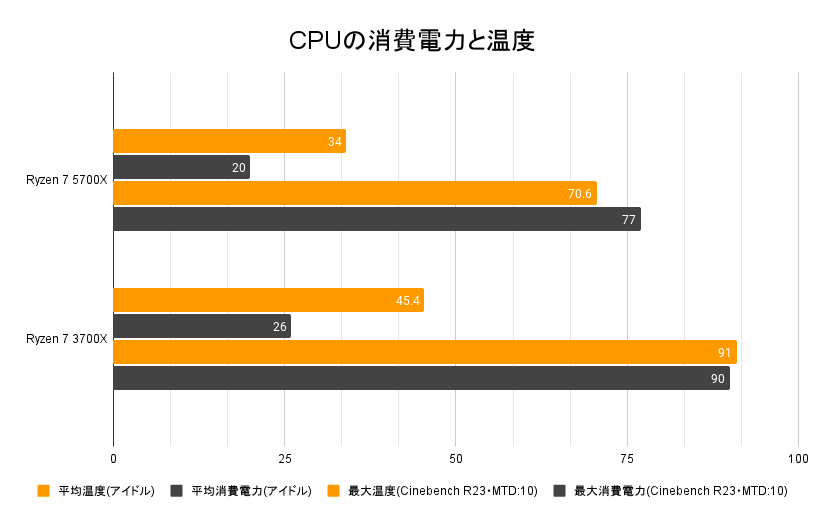 Ryzen 7 5700Xレビュー：扱いやすさとワットパフォーマンスに優れた8