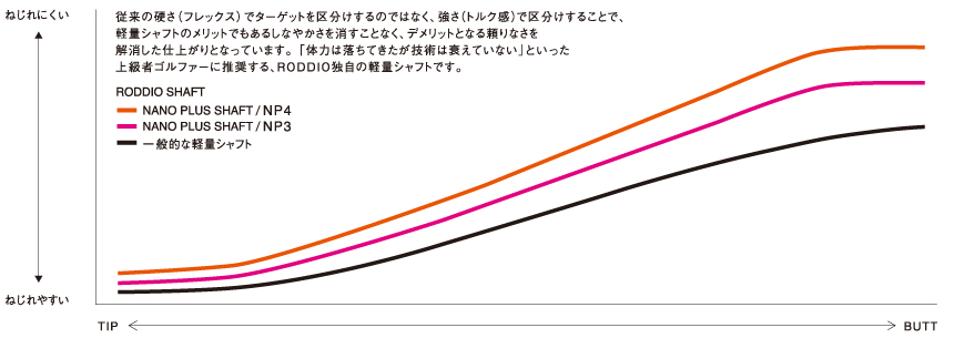 7*G様 ロッディオ NPシャフトシリーズNP4☀️ 5Wで使用してました