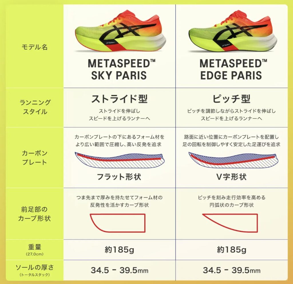 レビュー】アシックス メタスピードスカイパリ 上級者向けレース