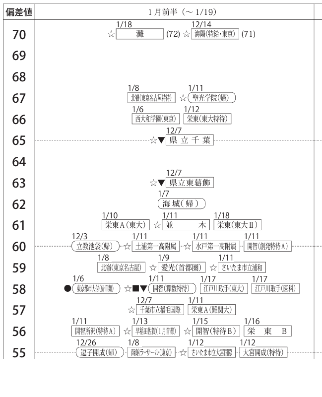 中学受験2025】四谷大塚、第6回合不合判定テスト（12/1実施）偏差値