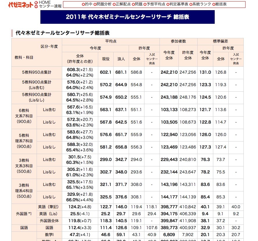 センター試験】40万人以上のデータ集計による合格判定サービス公開