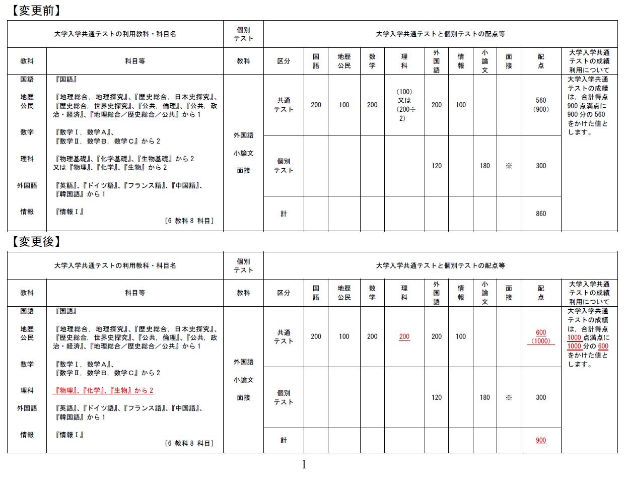 大学受験2028】東京科学大、医学科で後期日程の廃止…医工連携コース