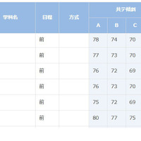 大学受験2026】進研模試「合格可能性偏差値」9月版 | リセマム